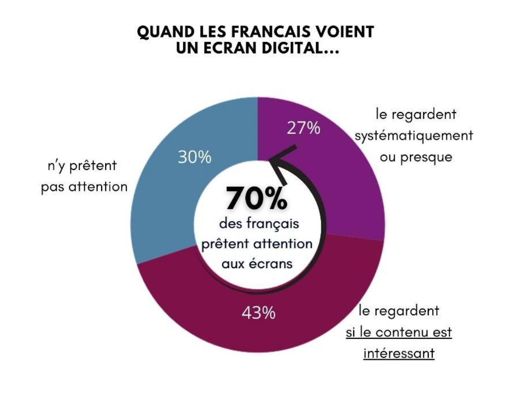 Ecrans d'affichage