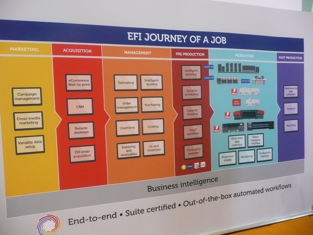 Des solutions globales avec EFI Vutek